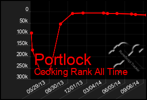 Total Graph of Portlock