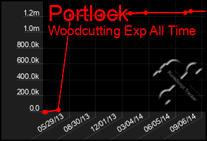 Total Graph of Portlock