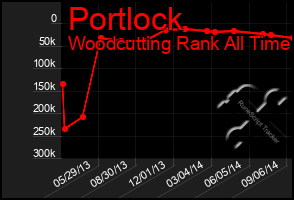Total Graph of Portlock