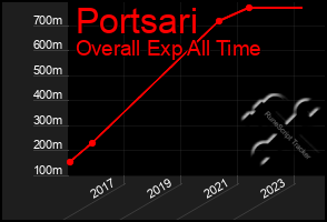 Total Graph of Portsari