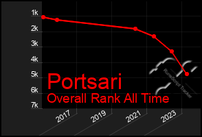 Total Graph of Portsari