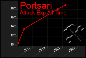 Total Graph of Portsari