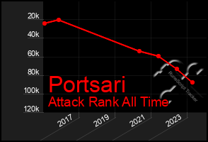 Total Graph of Portsari