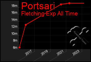 Total Graph of Portsari