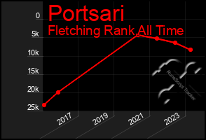 Total Graph of Portsari