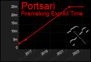 Total Graph of Portsari