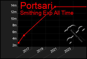 Total Graph of Portsari