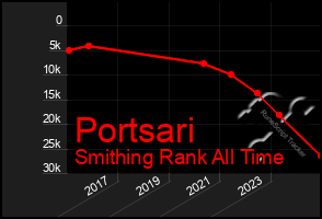 Total Graph of Portsari