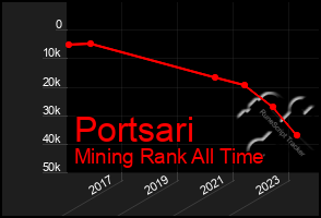 Total Graph of Portsari