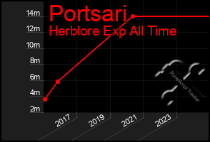Total Graph of Portsari