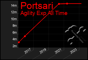 Total Graph of Portsari