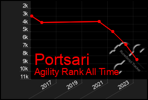 Total Graph of Portsari