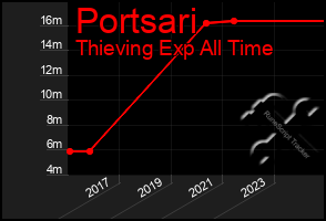 Total Graph of Portsari