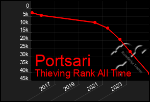 Total Graph of Portsari