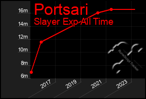 Total Graph of Portsari