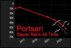 Total Graph of Portsari