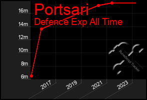 Total Graph of Portsari