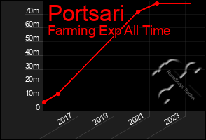 Total Graph of Portsari