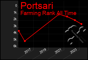 Total Graph of Portsari