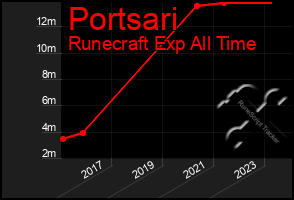 Total Graph of Portsari