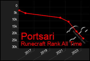 Total Graph of Portsari