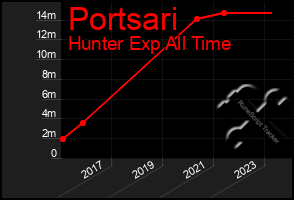 Total Graph of Portsari