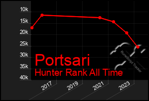 Total Graph of Portsari