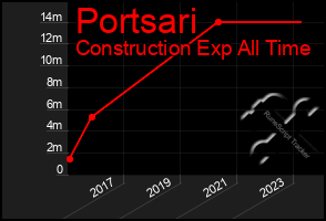 Total Graph of Portsari