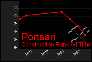 Total Graph of Portsari