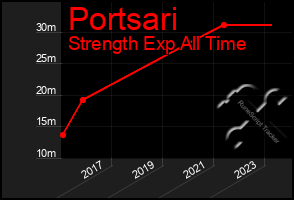 Total Graph of Portsari