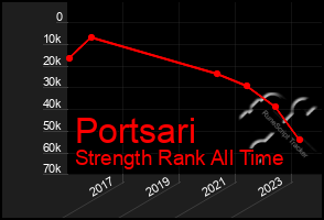 Total Graph of Portsari