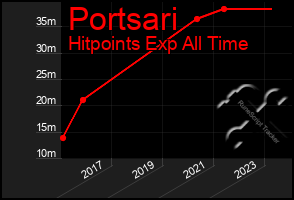 Total Graph of Portsari