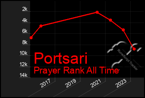 Total Graph of Portsari