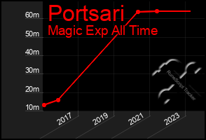 Total Graph of Portsari