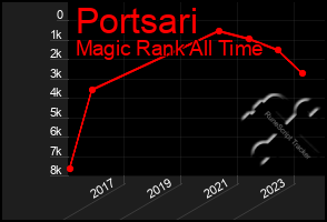 Total Graph of Portsari