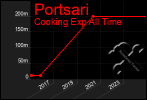Total Graph of Portsari