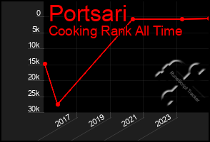 Total Graph of Portsari