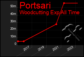 Total Graph of Portsari