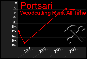 Total Graph of Portsari