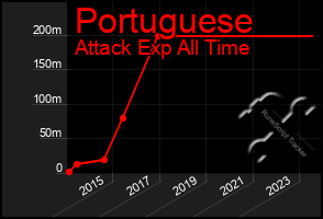 Total Graph of Portuguese