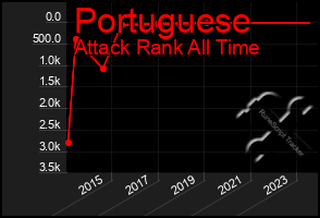 Total Graph of Portuguese