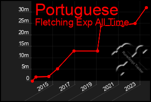 Total Graph of Portuguese