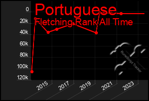 Total Graph of Portuguese