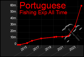 Total Graph of Portuguese