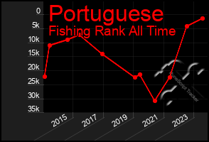 Total Graph of Portuguese