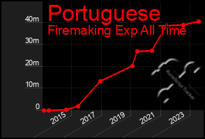 Total Graph of Portuguese