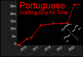 Total Graph of Portuguese