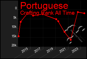 Total Graph of Portuguese