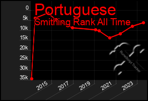 Total Graph of Portuguese