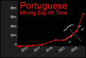 Total Graph of Portuguese